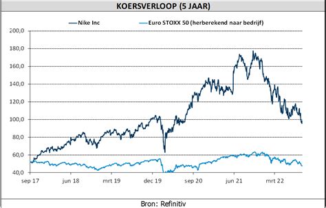 nike aandeel|nike prognose.